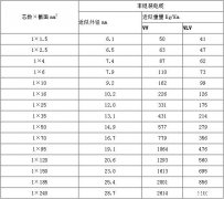 VV電纜規格型號及外徑